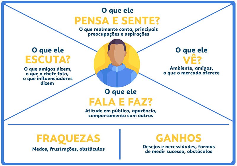 Mapa Da Empatia Ajuda A Criar Conteúdo Relevante Para O Consumidor Sebrae